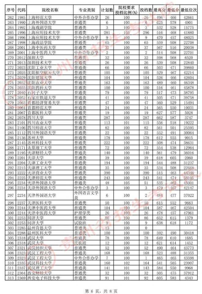 2021年贵州高考第一批本科院校平行志愿投档情况