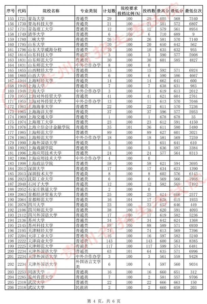 2021年贵州高考第一批本科院校平行志愿投档情况