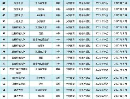 教育部公布2021年通过普通高等学校师范类专业认证专业名单