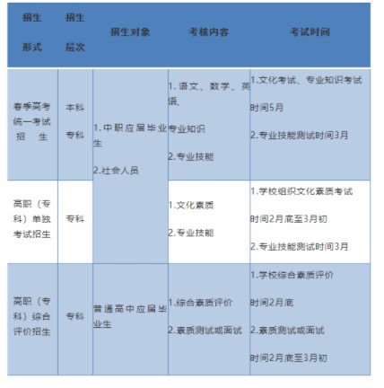 2022山东春季高考考试内容及时间 2022山东春季高考考试内容及时间