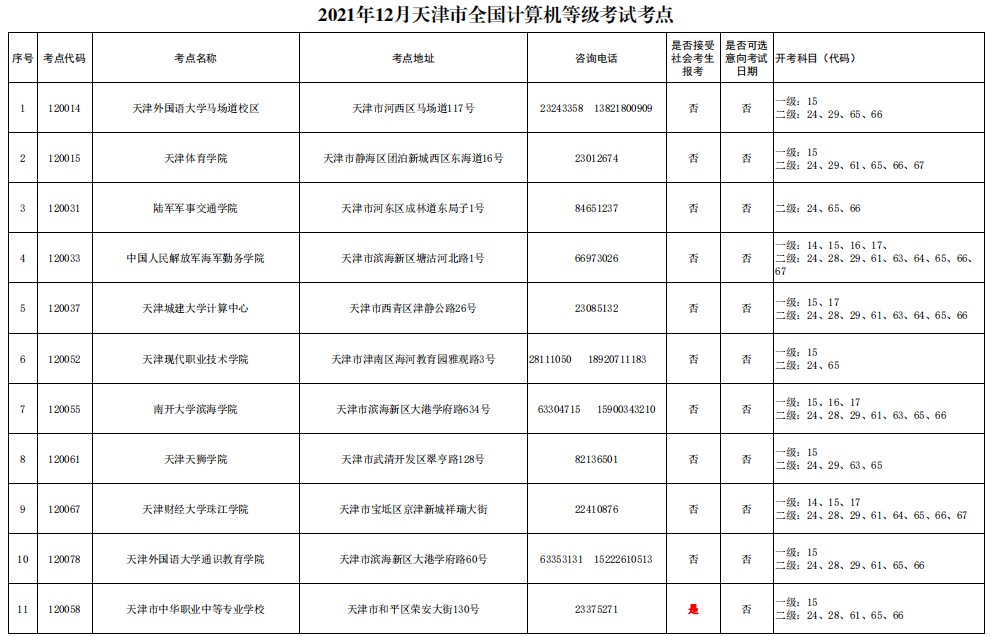 2021年12月天津市全国计算机等级考试考点 有哪些考点 2021年12月天津市全国计算机等级考试考点 有哪些考点