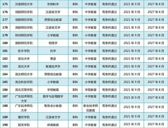 教育部公布2021年通过普通高等学校师范类专业认证专业名单