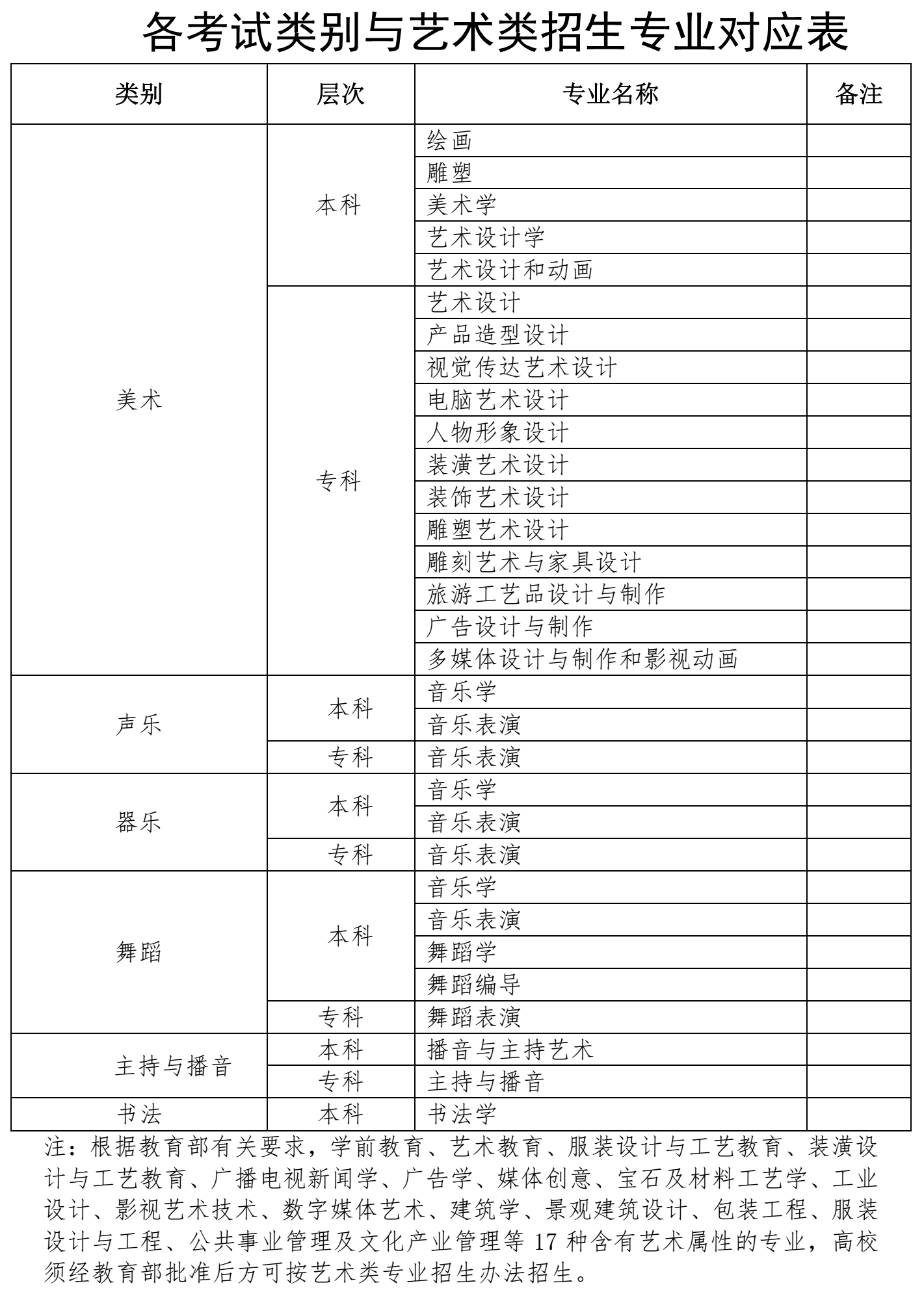 做好2022年海南普通高等学校招生艺术类专业考试工作 做好2022年海南普通高等学校招生艺术类专业考试工作