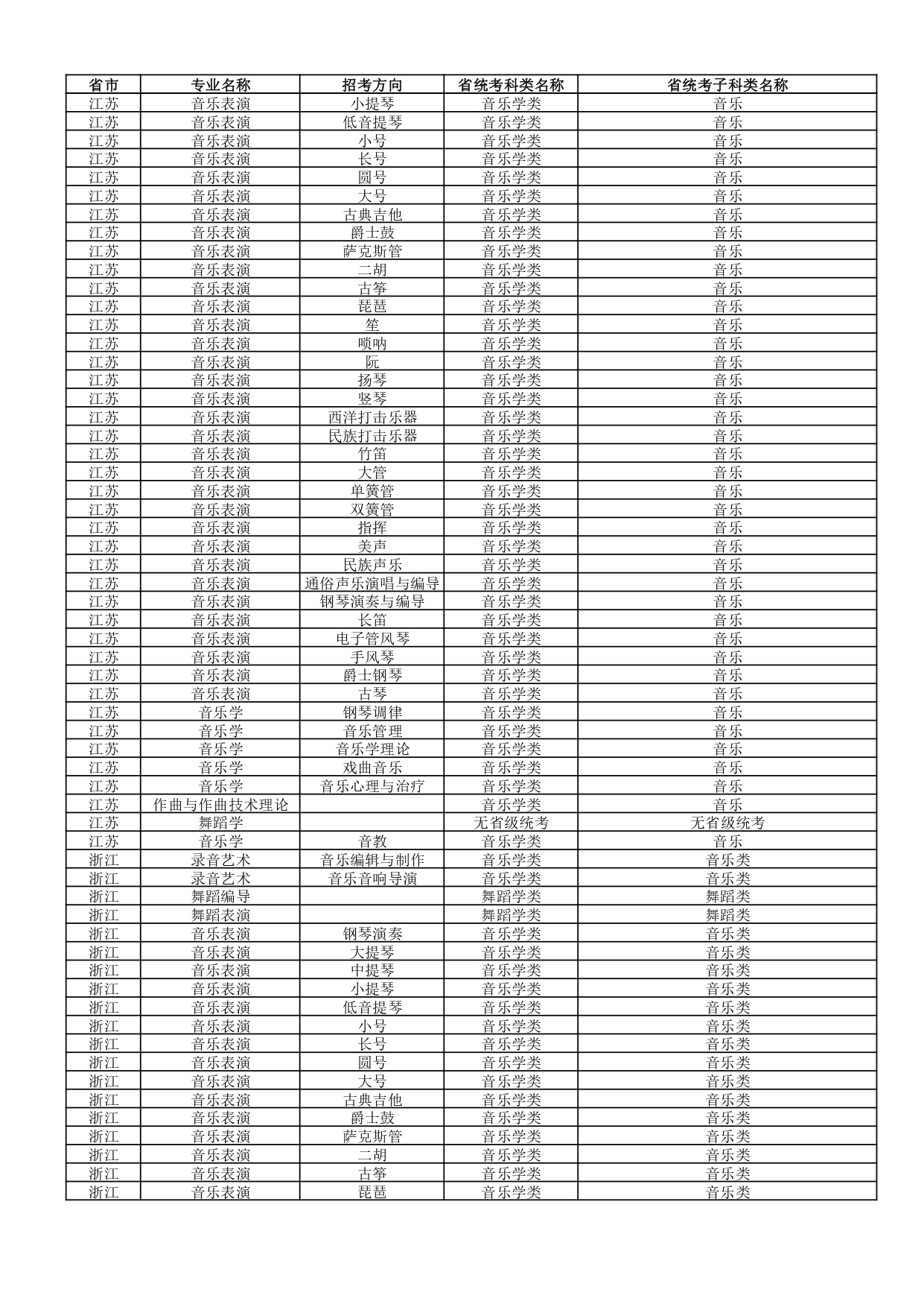 武汉音乐学院2022年普通本科招生专业和各省统考子科类对照表 武汉音乐学院2022年普通本科招生专业和各省统考子科类对照表