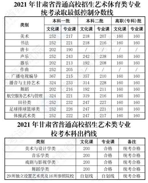 甘肃2022高考分数线预测一本,二本,专科分数线 甘肃2022高考分数线预测一本,二本,专科分数线