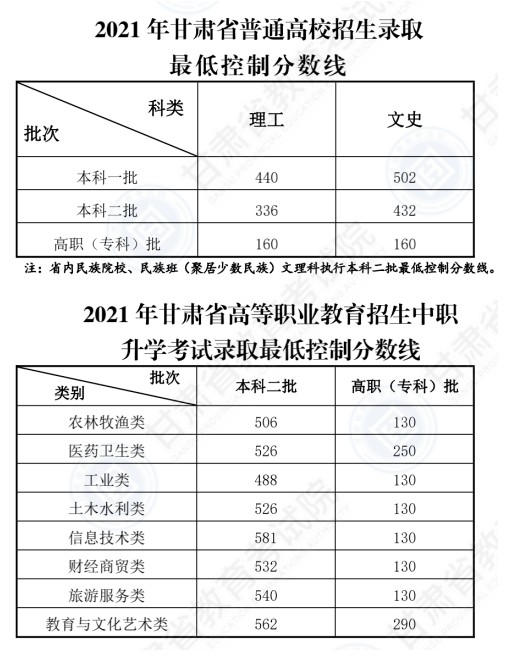 甘肃2022高考分数线预测一本,二本,专科分数线 甘肃2022高考分数线预测一本,二本,专科分数线