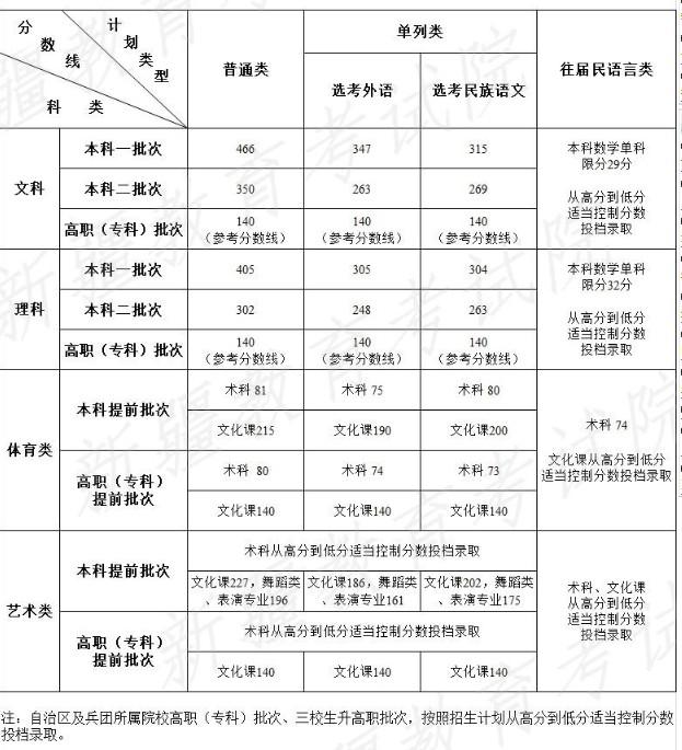 新疆艺考多少分能上一本 2022新疆艺考分数线