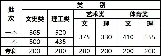 云南艺考多少分能上一本 2022云南艺考分数线