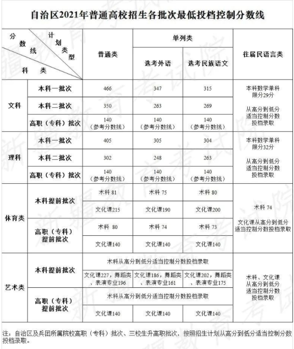 新疆2022年高考分数线什么时候出 高考分数线预测 新疆2022年高考分数线什么时候出 高考分数线预测