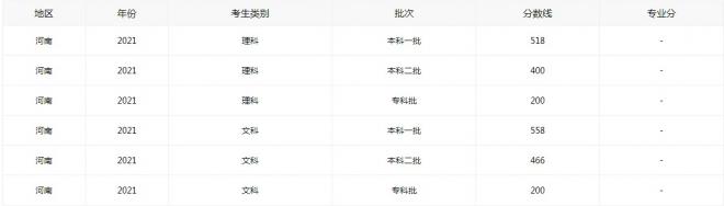 河南2022年高考分数线什么时候出 高考分数线预测
