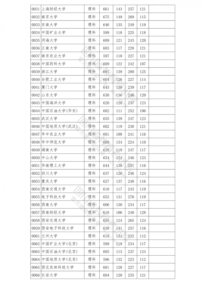 2021年四川普通高校在川招生本科一批院校调档线 2021年四川普通高校在川招生本科一批院校调档线