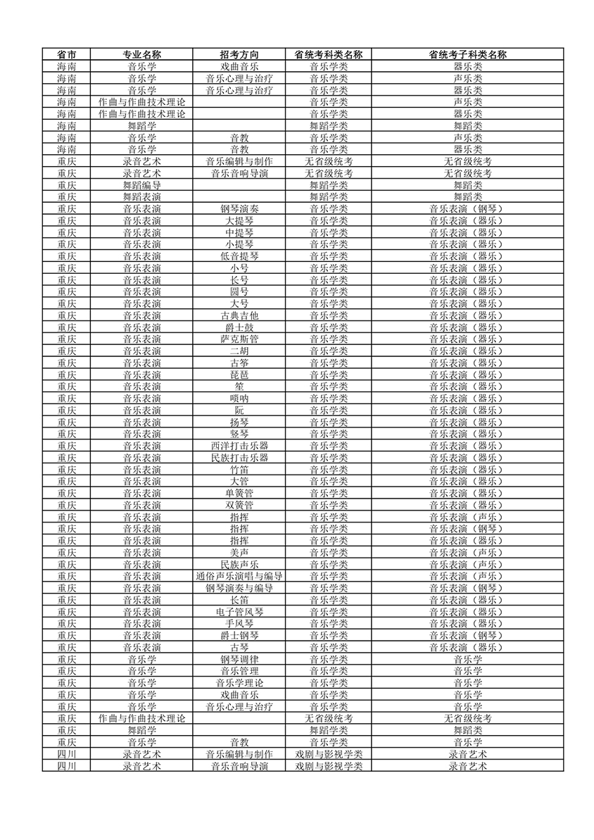 武汉音乐学院2022年普通本科招生专业和各省统考子科类对照表 武汉音乐学院2022年普通本科招生专业和各省统考子科类对照表