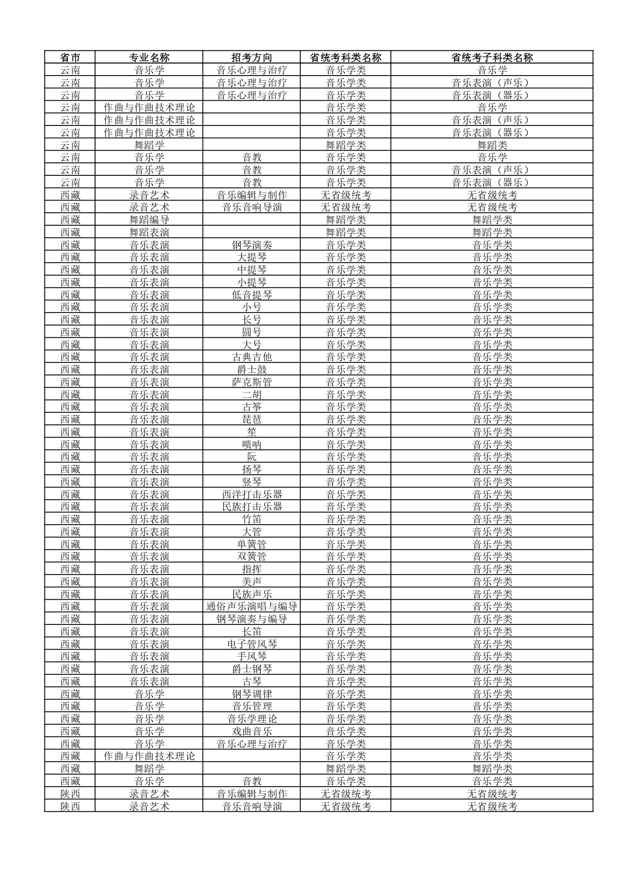 武汉音乐学院2022年普通本科招生专业和各省统考子科类对照表 武汉音乐学院2022年普通本科招生专业和各省统考子科类对照表