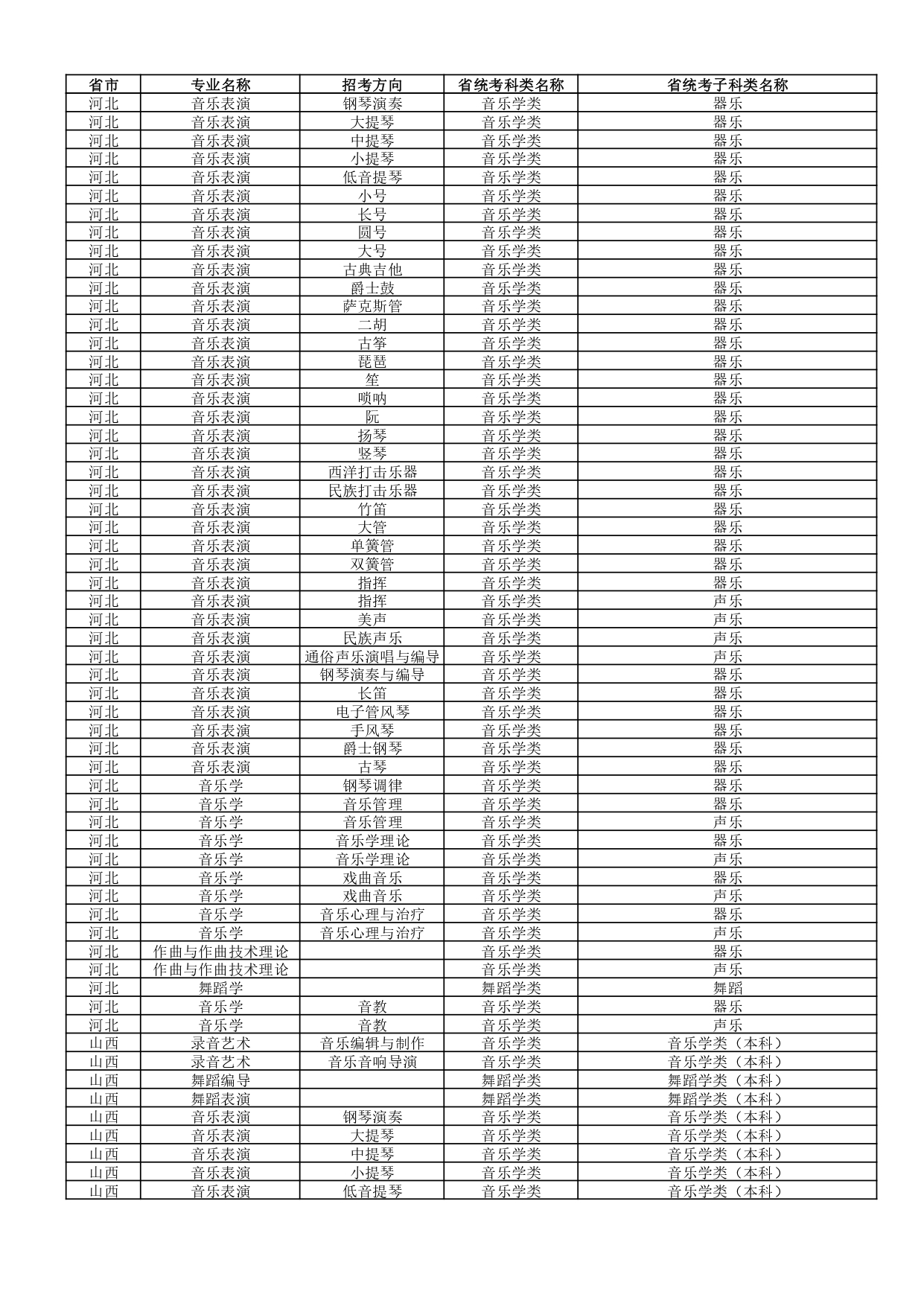 武汉音乐学院2022年普通本科招生专业和各省统考子科类对照表 武汉音乐学院2022年普通本科招生专业和各省统考子科类对照表