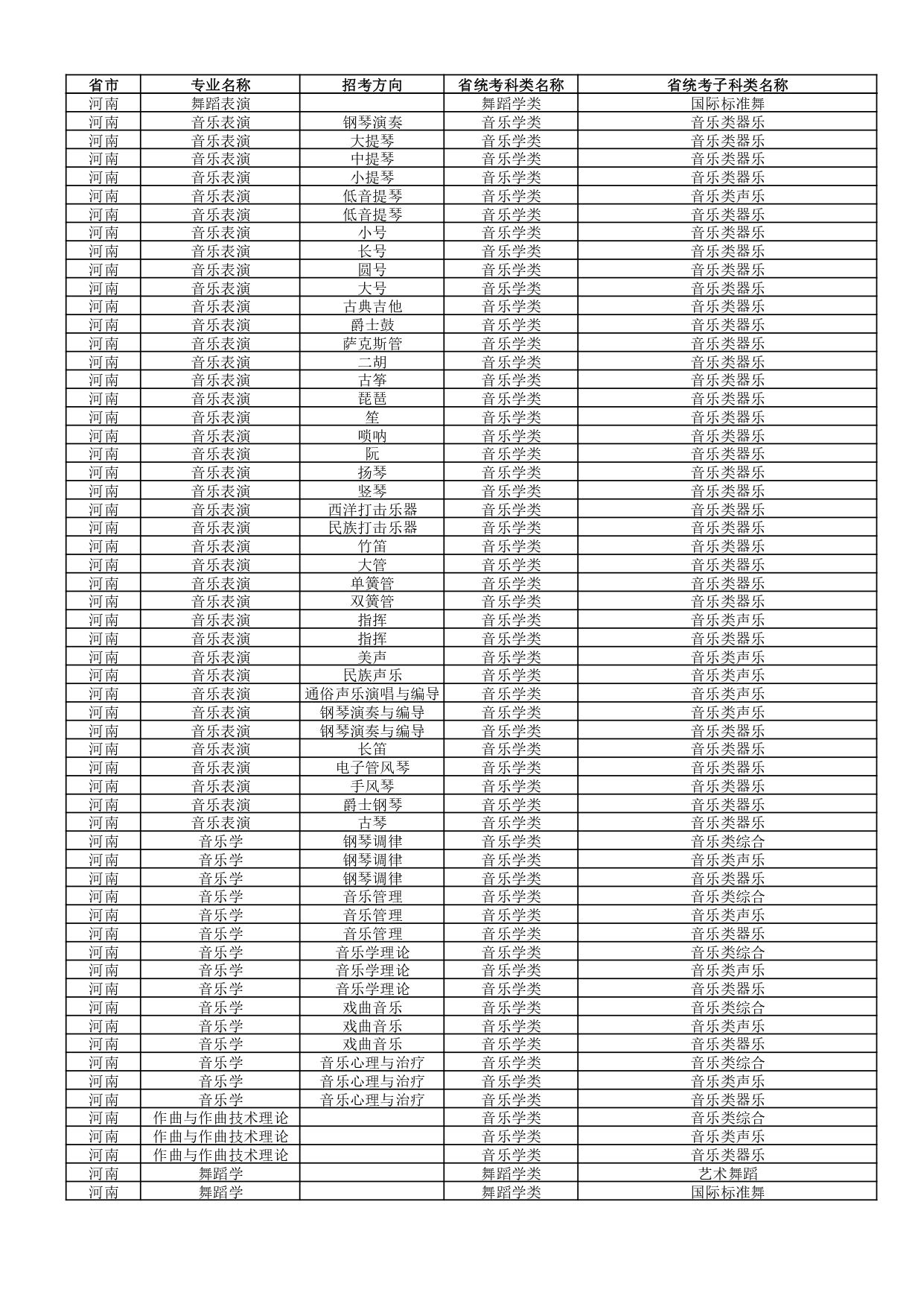 武汉音乐学院2022年普通本科招生专业和各省统考子科类对照表 武汉音乐学院2022年普通本科招生专业和各省统考子科类对照表