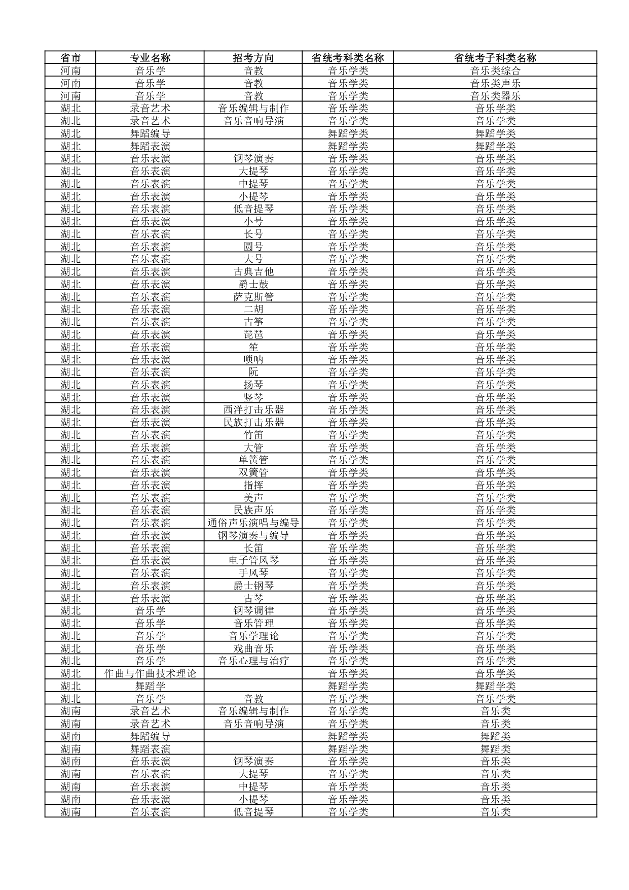 武汉音乐学院2022年普通本科招生专业和各省统考子科类对照表 武汉音乐学院2022年普通本科招生专业和各省统考子科类对照表