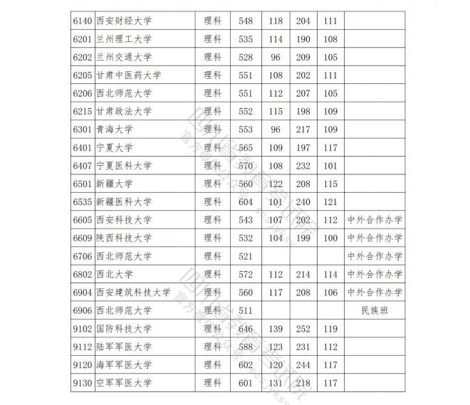 2021年四川普通高校在川招生本科一批院校调档线