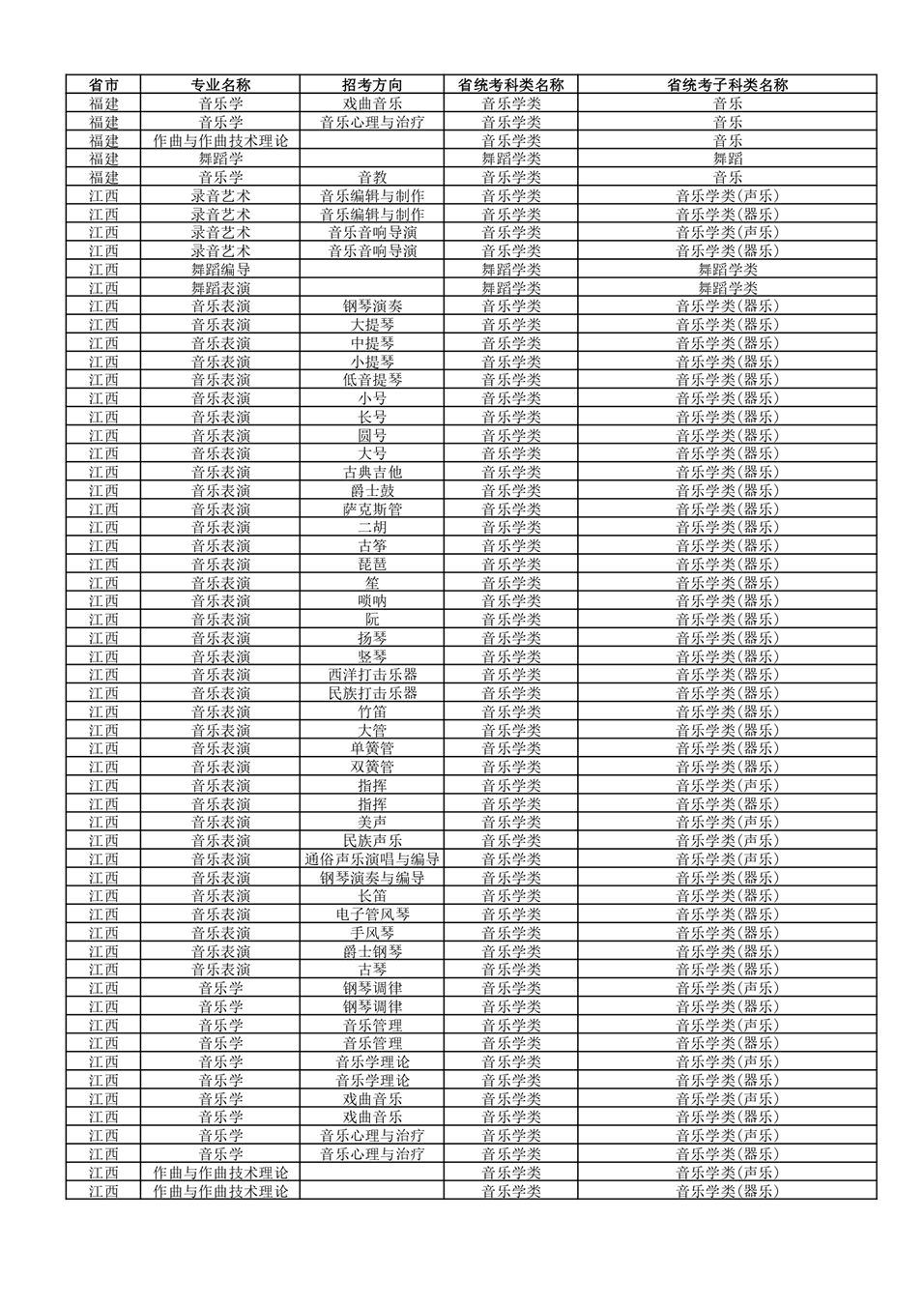 武汉音乐学院2022年普通本科招生专业和各省统考子科类对照表 武汉音乐学院2022年普通本科招生专业和各省统考子科类对照表